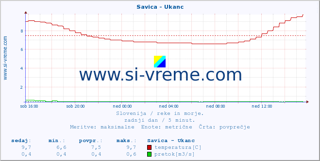 POVPREČJE :: Savica - Ukanc :: temperatura | pretok | višina :: zadnji dan / 5 minut.