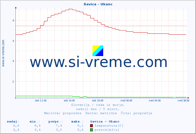 POVPREČJE :: Savica - Ukanc :: temperatura | pretok | višina :: zadnji dan / 5 minut.