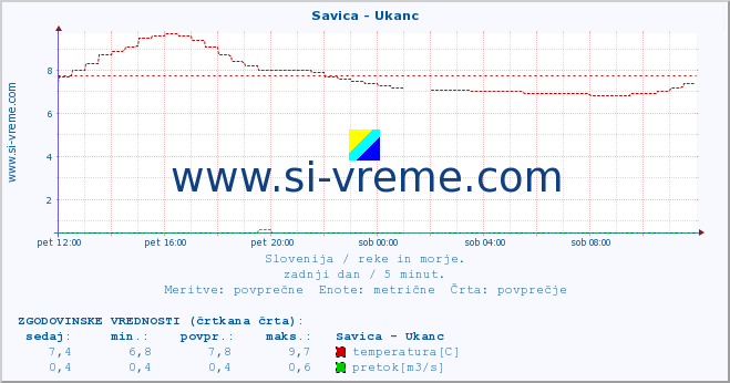 POVPREČJE :: Savica - Ukanc :: temperatura | pretok | višina :: zadnji dan / 5 minut.