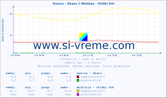 POVPREČJE :: Savica - Ukanc & Mislinja - Otiški Vrh :: temperatura | pretok | višina :: zadnji dan / 5 minut.
