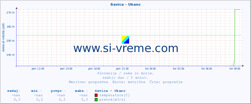 POVPREČJE :: Savica - Ukanc :: temperatura | pretok | višina :: zadnji dan / 5 minut.