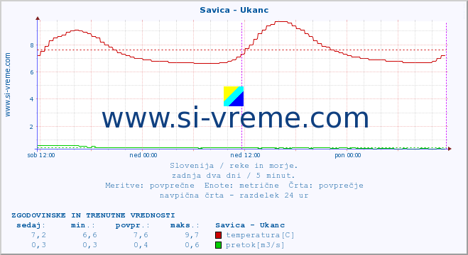 POVPREČJE :: Savica - Ukanc :: temperatura | pretok | višina :: zadnja dva dni / 5 minut.