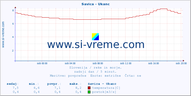 POVPREČJE :: Savica - Ukanc :: temperatura | pretok | višina :: zadnji dan / 5 minut.