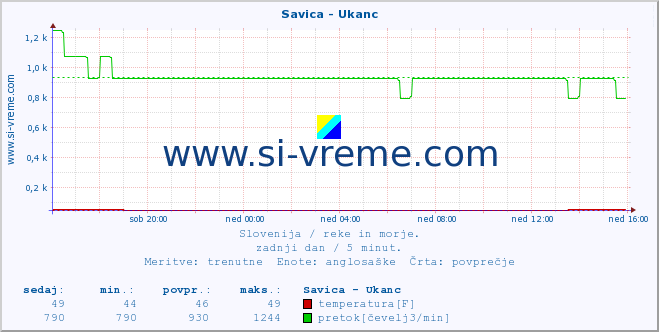 POVPREČJE :: Savica - Ukanc :: temperatura | pretok | višina :: zadnji dan / 5 minut.