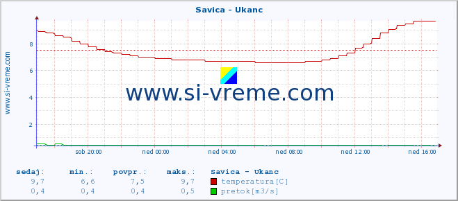 POVPREČJE :: Savica - Ukanc :: temperatura | pretok | višina :: zadnji dan / 5 minut.