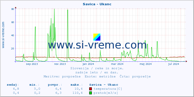 POVPREČJE :: Savica - Ukanc :: temperatura | pretok | višina :: zadnje leto / en dan.