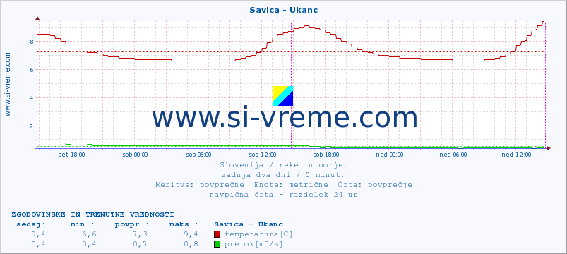 POVPREČJE :: Savica - Ukanc :: temperatura | pretok | višina :: zadnja dva dni / 5 minut.