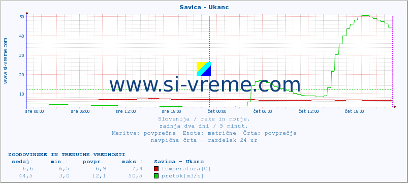 POVPREČJE :: Savica - Ukanc :: temperatura | pretok | višina :: zadnja dva dni / 5 minut.