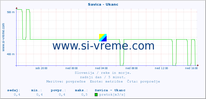 POVPREČJE :: Savica - Ukanc :: temperatura | pretok | višina :: zadnji dan / 5 minut.