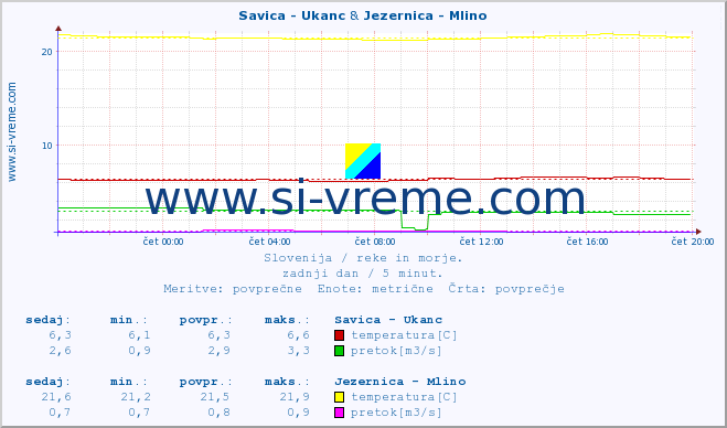 POVPREČJE :: Savica - Ukanc & Jezernica - Mlino :: temperatura | pretok | višina :: zadnji dan / 5 minut.