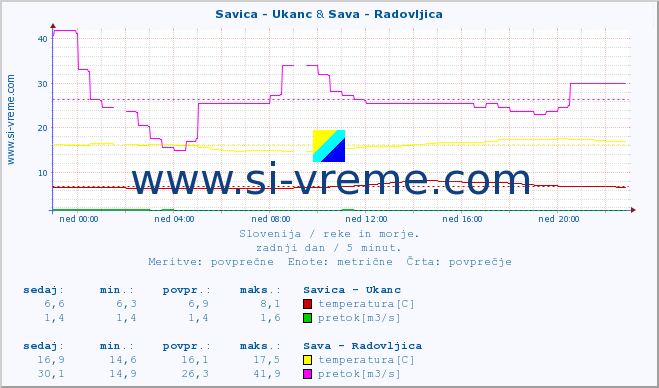 POVPREČJE :: Savica - Ukanc & Sava - Radovljica :: temperatura | pretok | višina :: zadnji dan / 5 minut.