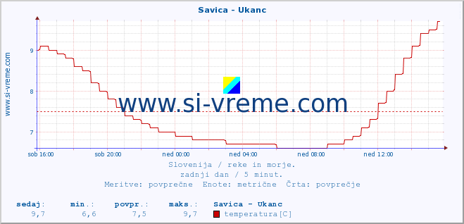 POVPREČJE :: Savica - Ukanc :: temperatura | pretok | višina :: zadnji dan / 5 minut.