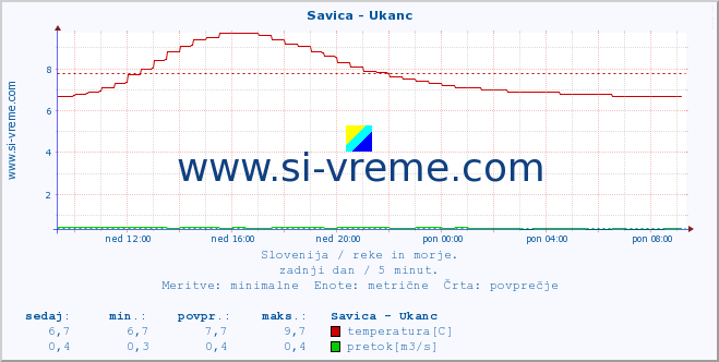 POVPREČJE :: Savica - Ukanc :: temperatura | pretok | višina :: zadnji dan / 5 minut.