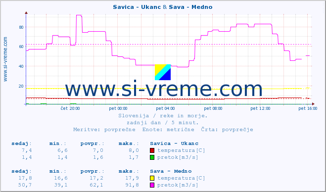 POVPREČJE :: Savica - Ukanc & Sava - Medno :: temperatura | pretok | višina :: zadnji dan / 5 minut.