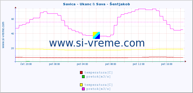 POVPREČJE :: Savica - Ukanc & Sava - Šentjakob :: temperatura | pretok | višina :: zadnji dan / 5 minut.