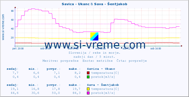 POVPREČJE :: Savica - Ukanc & Sava - Šentjakob :: temperatura | pretok | višina :: zadnji dan / 5 minut.