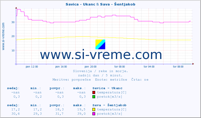 POVPREČJE :: Savica - Ukanc & Sava - Šentjakob :: temperatura | pretok | višina :: zadnji dan / 5 minut.