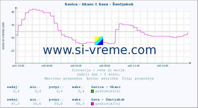 POVPREČJE :: Savica - Ukanc & Sava - Šentjakob :: temperatura | pretok | višina :: zadnji dan / 5 minut.