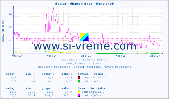 POVPREČJE :: Savica - Ukanc & Sava - Šentjakob :: temperatura | pretok | višina :: zadnji mesec / 2 uri.