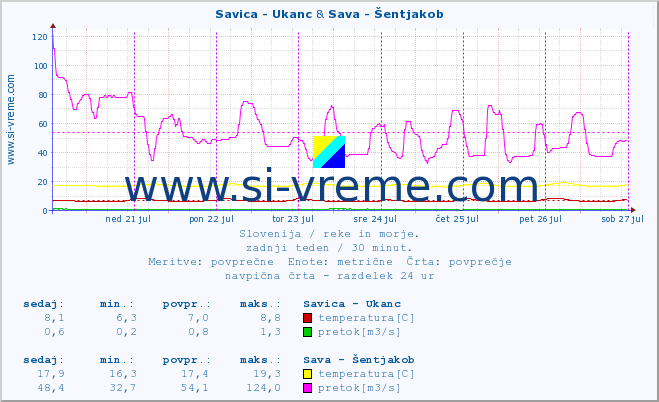 POVPREČJE :: Savica - Ukanc & Sava - Šentjakob :: temperatura | pretok | višina :: zadnji teden / 30 minut.