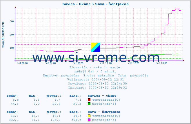 POVPREČJE :: Savica - Ukanc & Sava - Šentjakob :: temperatura | pretok | višina :: zadnji dan / 5 minut.