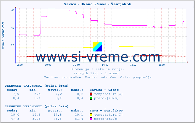 POVPREČJE :: Savica - Ukanc & Sava - Šentjakob :: temperatura | pretok | višina :: zadnji dan / 5 minut.