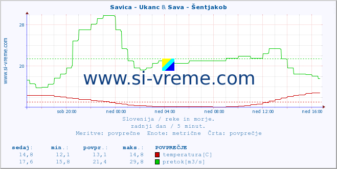 POVPREČJE :: Savica - Ukanc & Sava - Šentjakob :: temperatura | pretok | višina :: zadnji dan / 5 minut.