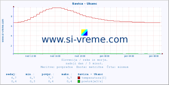 POVPREČJE :: Savica - Ukanc :: temperatura | pretok | višina :: zadnji dan / 5 minut.