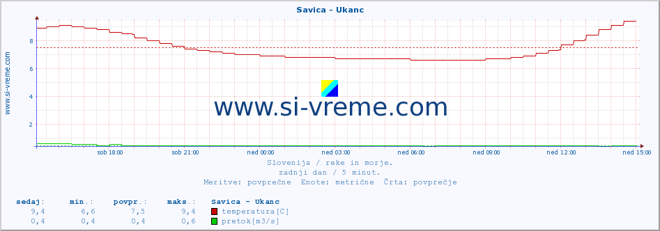 POVPREČJE :: Savica - Ukanc :: temperatura | pretok | višina :: zadnji dan / 5 minut.