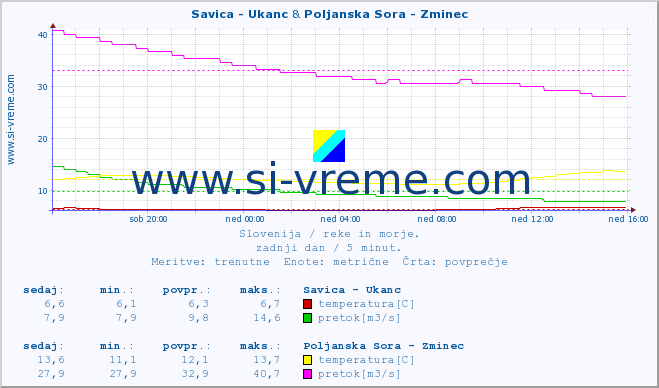 POVPREČJE :: Savica - Ukanc & Poljanska Sora - Zminec :: temperatura | pretok | višina :: zadnji dan / 5 minut.