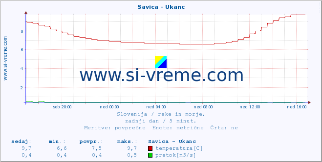 POVPREČJE :: Savica - Ukanc :: temperatura | pretok | višina :: zadnji dan / 5 minut.