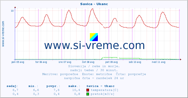 POVPREČJE :: Savica - Ukanc :: temperatura | pretok | višina :: zadnji teden / 30 minut.