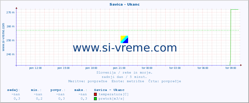 POVPREČJE :: Savica - Ukanc :: temperatura | pretok | višina :: zadnji dan / 5 minut.