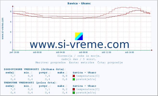 POVPREČJE :: Savica - Ukanc :: temperatura | pretok | višina :: zadnji dan / 5 minut.