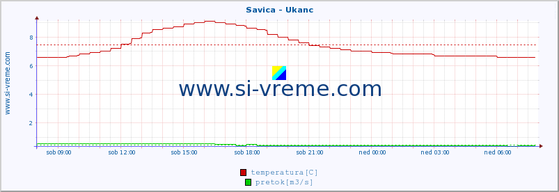 POVPREČJE :: Savica - Ukanc :: temperatura | pretok | višina :: zadnji dan / 5 minut.