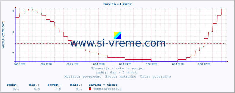 POVPREČJE :: Savica - Ukanc :: temperatura | pretok | višina :: zadnji dan / 5 minut.