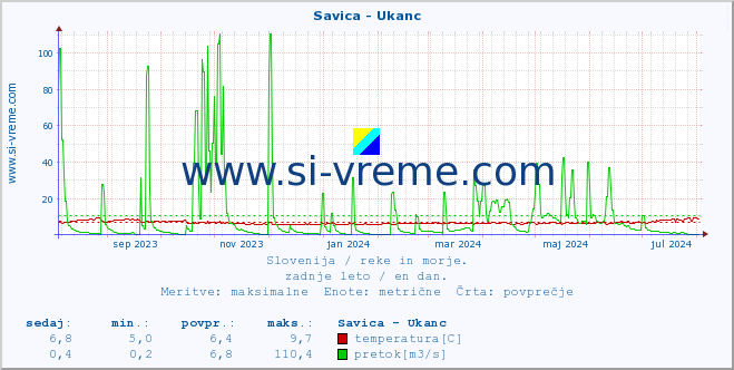 POVPREČJE :: Savica - Ukanc :: temperatura | pretok | višina :: zadnje leto / en dan.