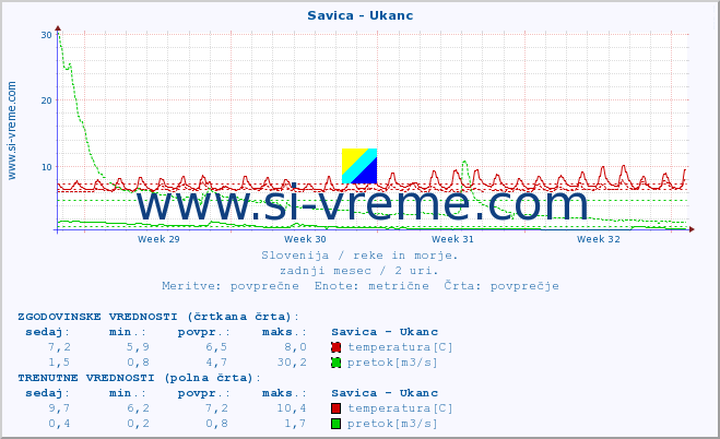 POVPREČJE :: Savica - Ukanc :: temperatura | pretok | višina :: zadnji mesec / 2 uri.