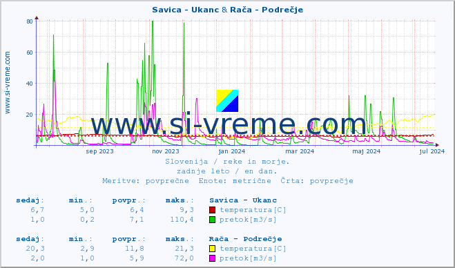 POVPREČJE :: Savica - Ukanc & Rača - Podrečje :: temperatura | pretok | višina :: zadnje leto / en dan.