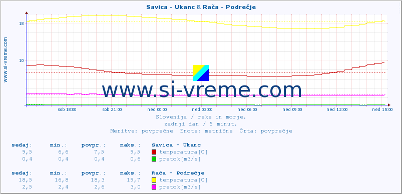 POVPREČJE :: Savica - Ukanc & Rača - Podrečje :: temperatura | pretok | višina :: zadnji dan / 5 minut.