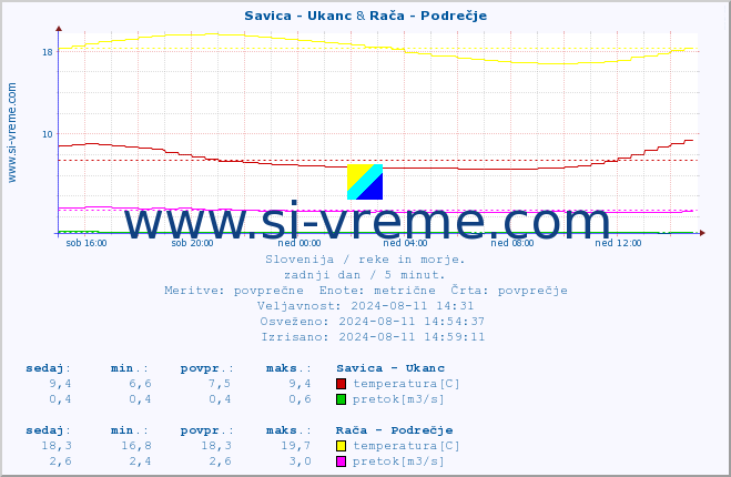 POVPREČJE :: Savica - Ukanc & Rača - Podrečje :: temperatura | pretok | višina :: zadnji dan / 5 minut.