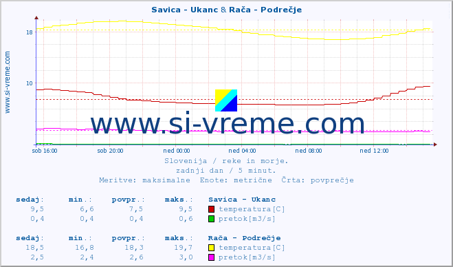 POVPREČJE :: Savica - Ukanc & Rača - Podrečje :: temperatura | pretok | višina :: zadnji dan / 5 minut.