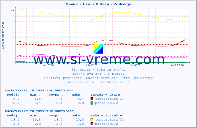 POVPREČJE :: Savica - Ukanc & Rača - Podrečje :: temperatura | pretok | višina :: zadnja dva dni / 5 minut.