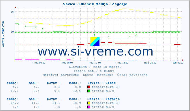 POVPREČJE :: Savica - Ukanc & Medija - Zagorje :: temperatura | pretok | višina :: zadnji dan / 5 minut.