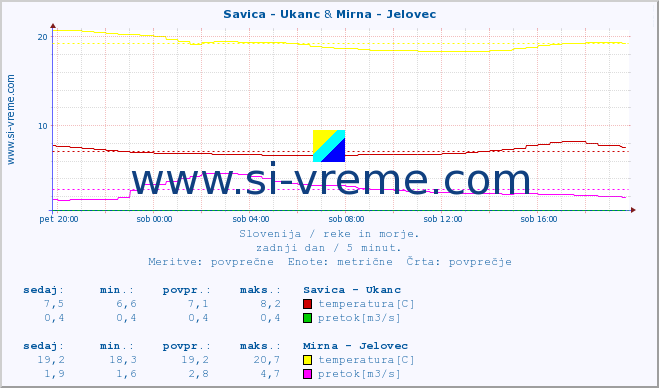 POVPREČJE :: Savica - Ukanc & Mirna - Jelovec :: temperatura | pretok | višina :: zadnji dan / 5 minut.