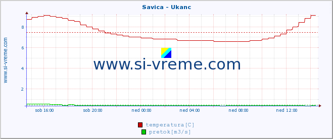 POVPREČJE :: Savica - Ukanc :: temperatura | pretok | višina :: zadnji dan / 5 minut.