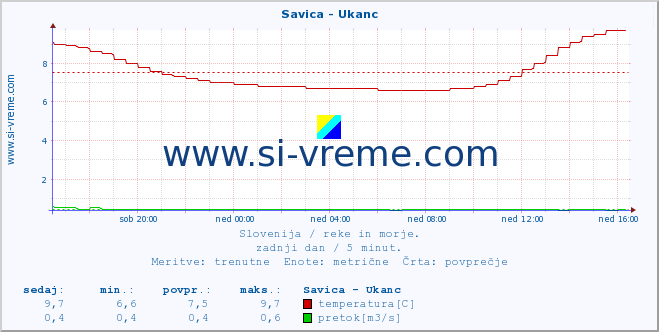 POVPREČJE :: Savica - Ukanc :: temperatura | pretok | višina :: zadnji dan / 5 minut.