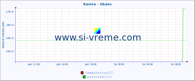 POVPREČJE :: Savica - Ukanc :: temperatura | pretok | višina :: zadnji dan / 5 minut.