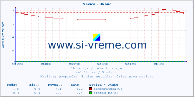 POVPREČJE :: Savica - Ukanc :: temperatura | pretok | višina :: zadnji dan / 5 minut.