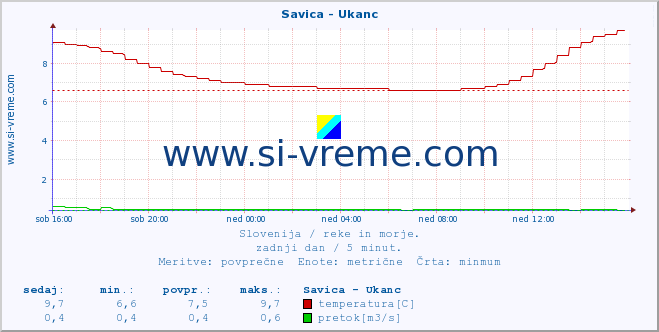 POVPREČJE :: Savica - Ukanc :: temperatura | pretok | višina :: zadnji dan / 5 minut.